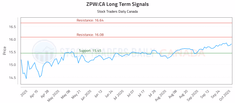 Stock Chart for ZPW:CA