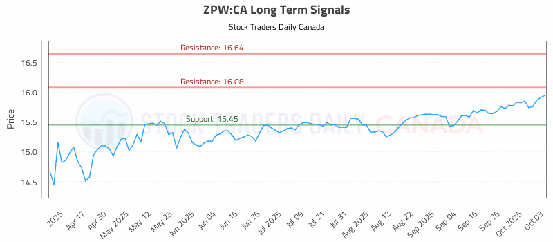 Stock Chart for ZPW:CA