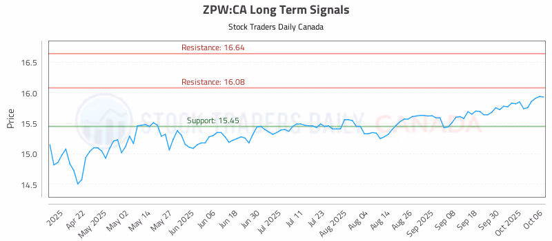 Stock Chart for ZPW:CA
