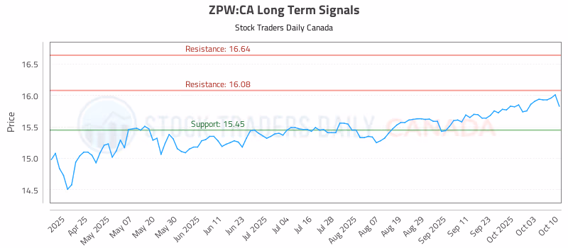 Stock Chart for ZPW:CA