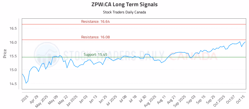 Stock Chart for ZPW:CA