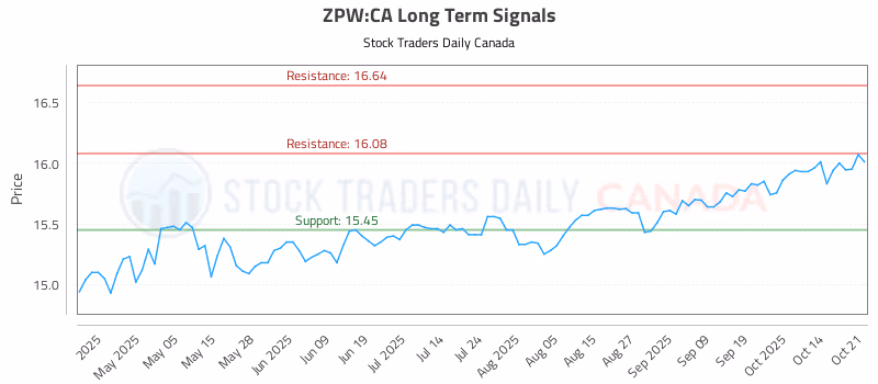 Stock Chart for ZPW:CA