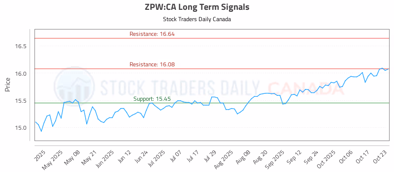 Stock Chart for ZPW:CA