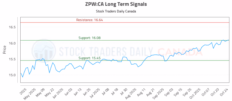 Stock Chart for ZPW:CA
