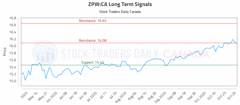Stock Chart for ZPW:CA