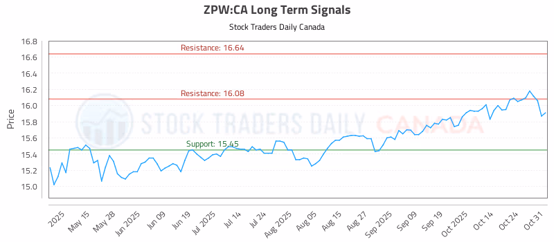 Stock Chart for ZPW:CA