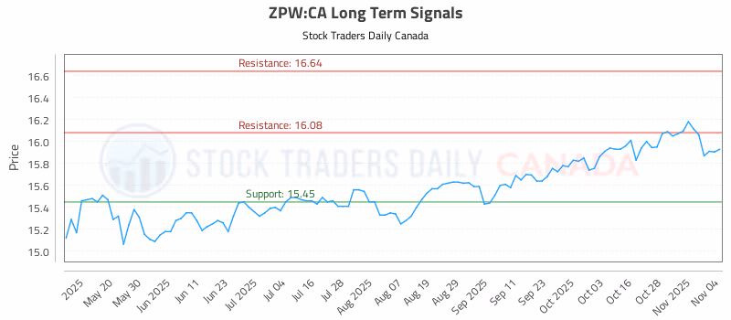 Stock Chart for ZPW:CA