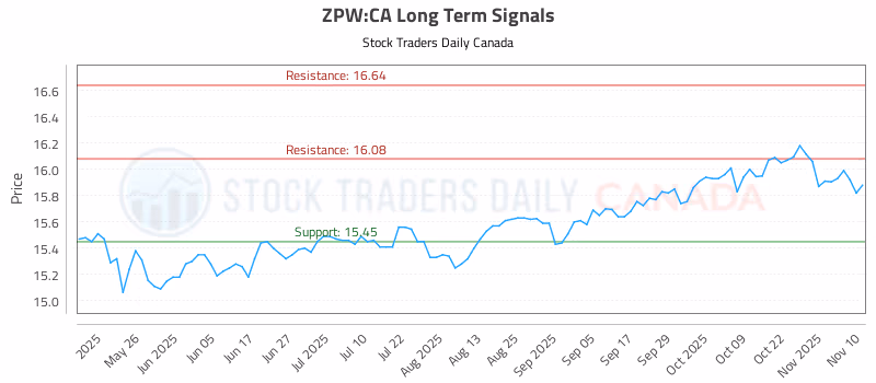 Stock Chart for ZPW:CA