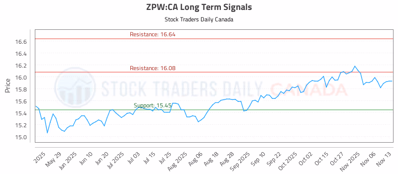 Stock Chart for ZPW:CA