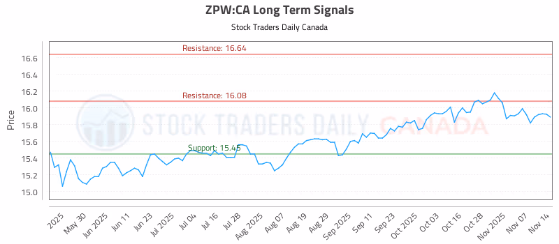 Stock Chart for ZPW:CA