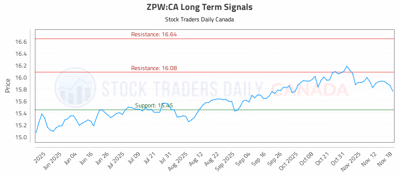 Stock Chart for ZPW:CA