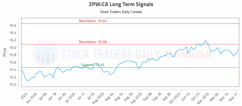 Stock Chart for ZPW:CA