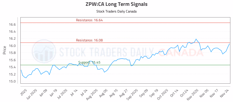 Stock Chart for ZPW:CA