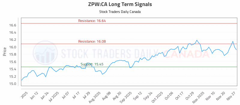 Stock Chart for ZPW:CA