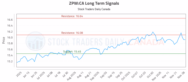 Stock Chart for ZPW:CA