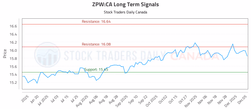 Stock Chart for ZPW:CA