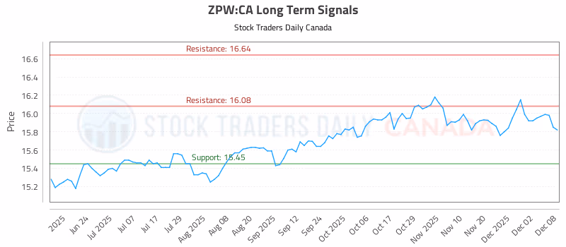 Stock Chart for ZPW:CA