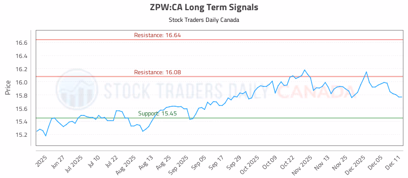 Stock Chart for ZPW:CA