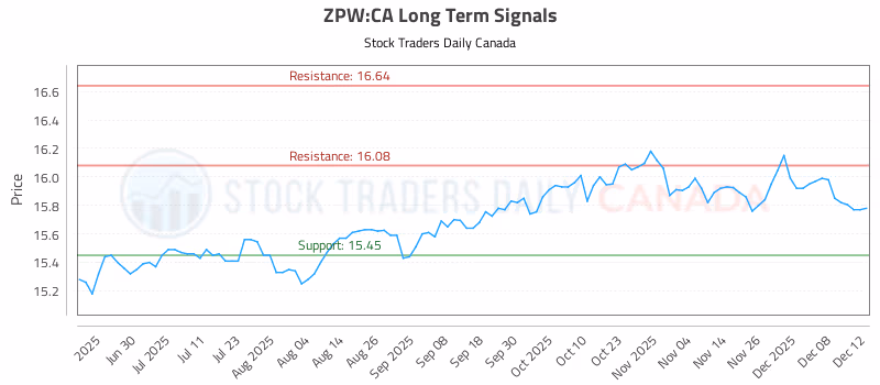 Stock Chart for ZPW:CA