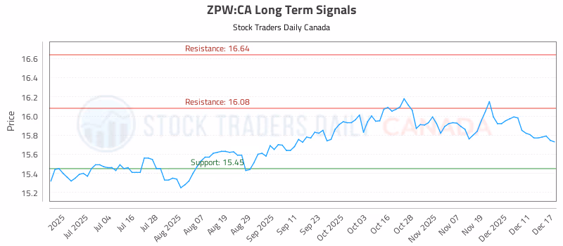 Stock Chart for ZPW:CA