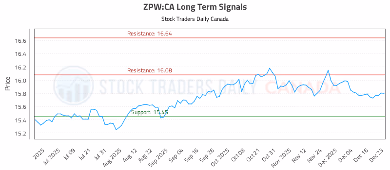 Stock Chart for ZPW:CA