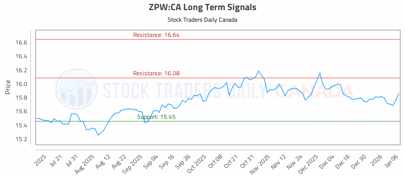 Stock Chart for ZPW:CA