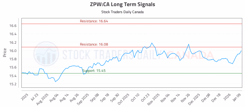 Stock Chart for ZPW:CA