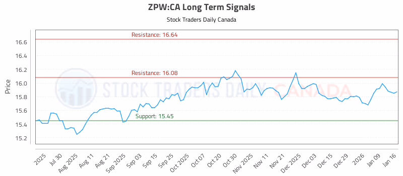 Stock Chart for ZPW:CA