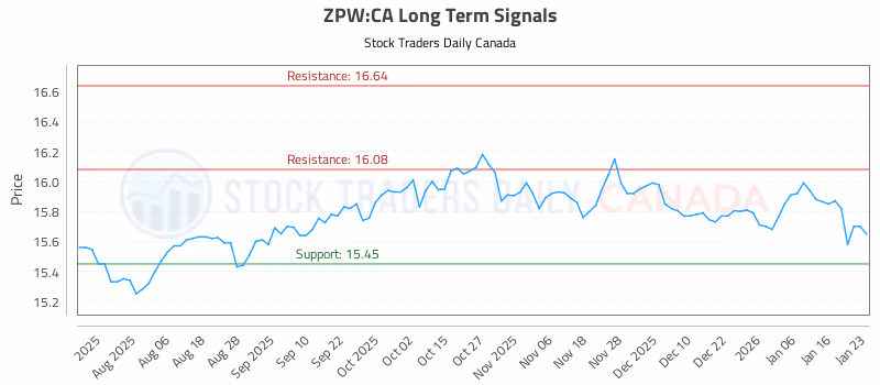 Stock Chart for ZPW:CA
