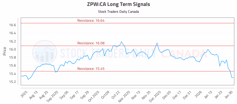 Stock Chart for ZPW:CA