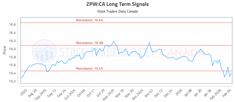 Stock Chart for ZPW:CA