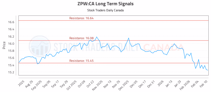 Stock Chart for ZPW:CA
