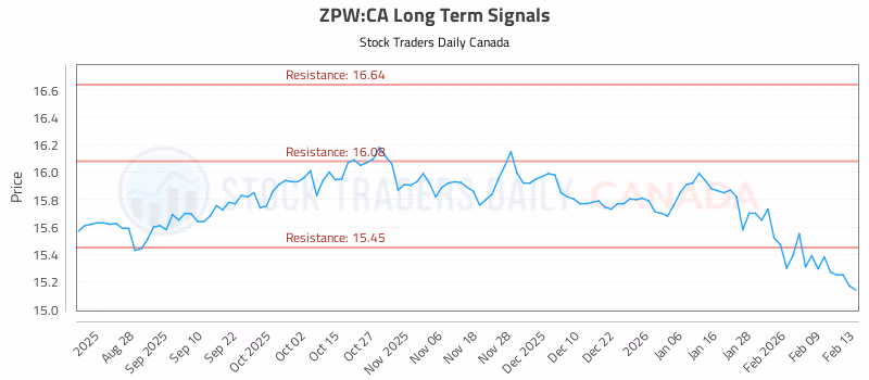 Stock Chart for ZPW:CA