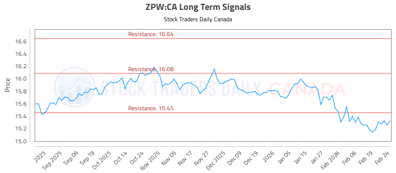 Stock Chart for ZPW:CA