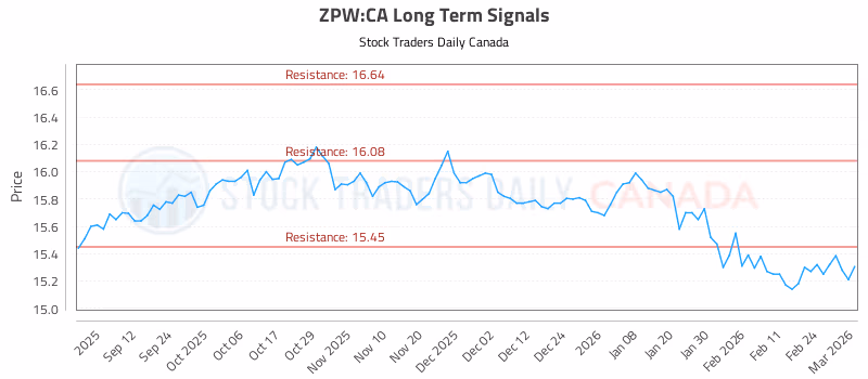 Stock Chart for ZPW:CA