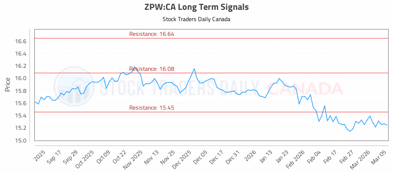 Stock Chart for ZPW:CA
