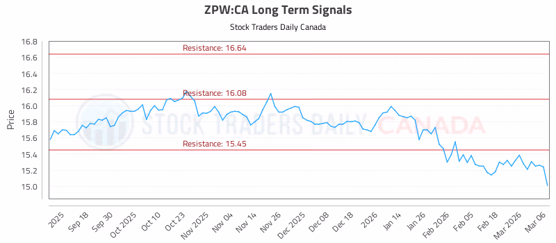 Stock Chart for ZPW:CA