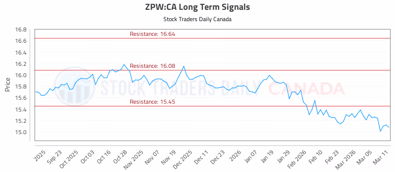 Stock Chart for ZPW:CA
