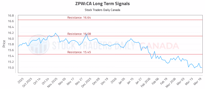 Stock Chart for ZPW:CA