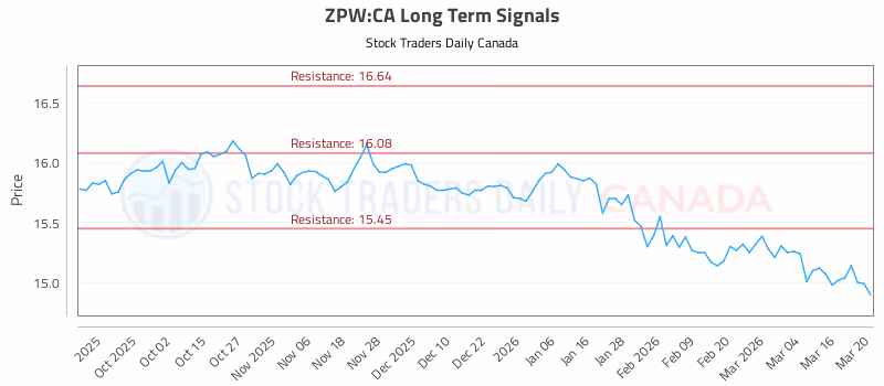 Stock Chart for ZPW:CA