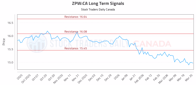 Stock Chart for ZPW:CA