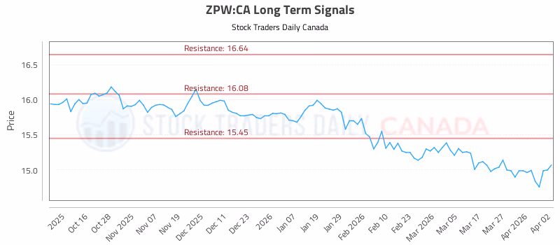 Stock Chart for ZPW:CA