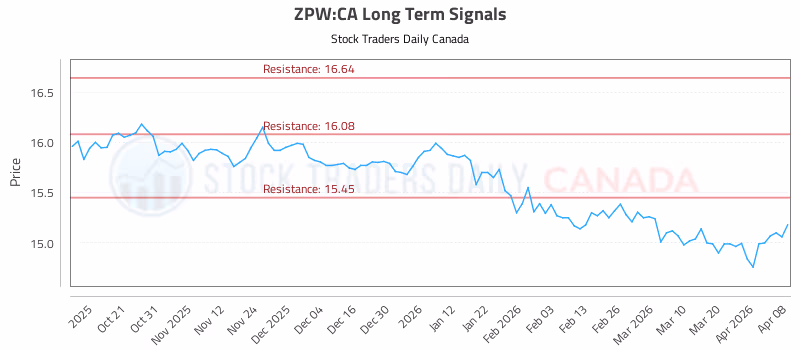 Stock Chart for ZPW:CA