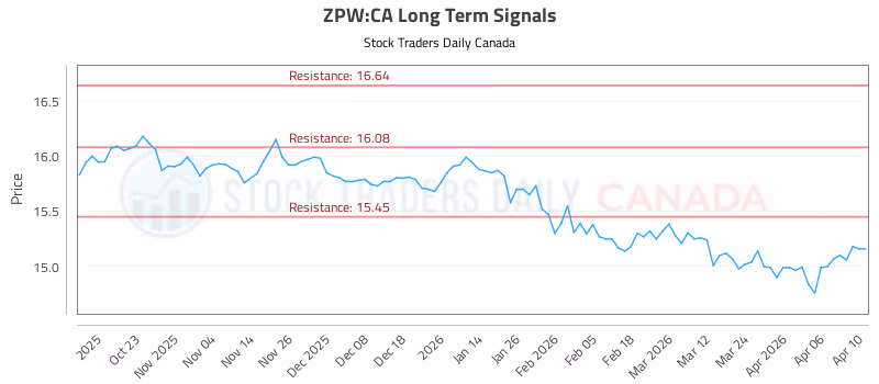Stock Chart for ZPW:CA