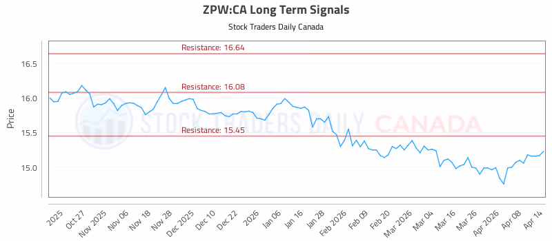Stock Chart for ZPW:CA