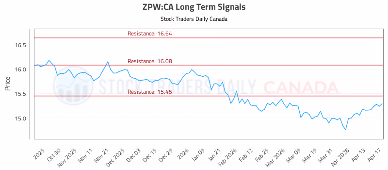 Stock Chart for ZPW:CA