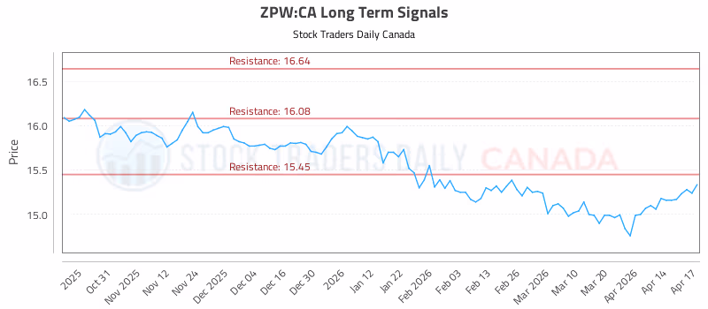 Stock Chart for ZPW:CA
