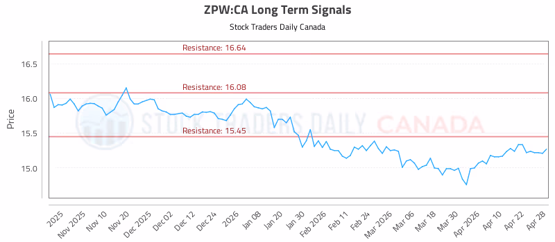 Stock Chart for ZPW:CA