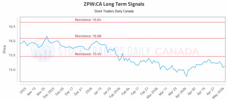 Stock Chart for ZPW:CA