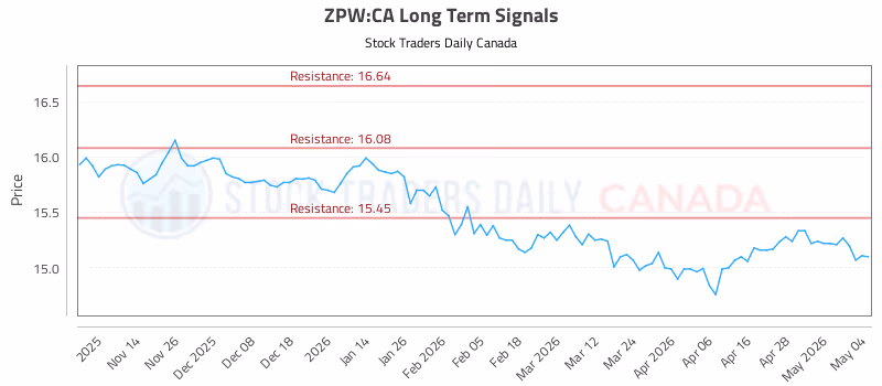 Stock Chart for ZPW:CA
